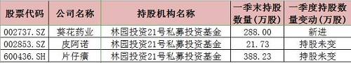 高毅资产邓晓峰管理产品一季度持股数据：