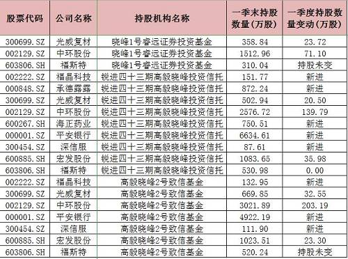 高毅资产冯柳管理产品一季度持股数据：