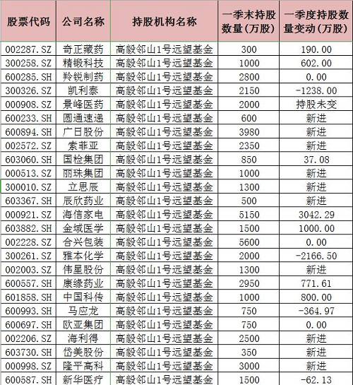 满满的干货：4月行情收官，林园、冯柳等知名私募重仓股曝光！