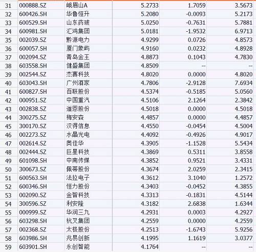 从养老金一季度的持仓来看，银轮股份、广州酒家、海能达、新北洋等持股比例靠前。今年以来，养老金重仓的九阳股份表现较好，不过一季度，其已退出了前十大流通股东之列。