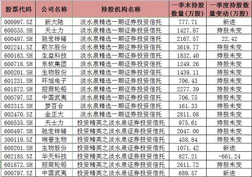 景林旗下私募产品一季度持股数据：