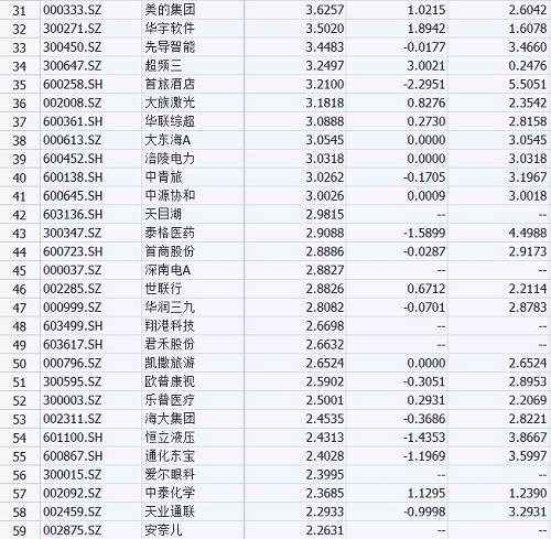 从公募一季度的重仓股来看，其中，中国动力、天宇股份、安车检测、大参林、山东药玻等持股比例靠前。