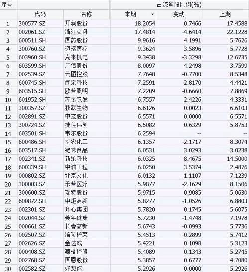 从养老金一季度的持仓来看，银轮股份、广州酒家、海能达、新北洋等持股比例靠前。今年以来，养老金重仓的九阳股份表现较好，不过一季度，其已退出了前十大流通股东之列。