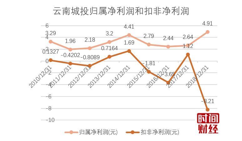 云南城投剔腐：频繁股权交易离奇百亿债务 上交所14追问董事长投案