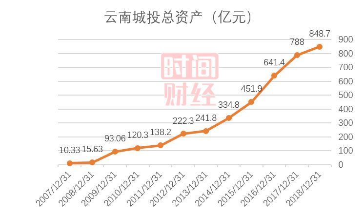 云南城投剔腐：频繁股权交易离奇百亿债务 上交所14追问董事长投案