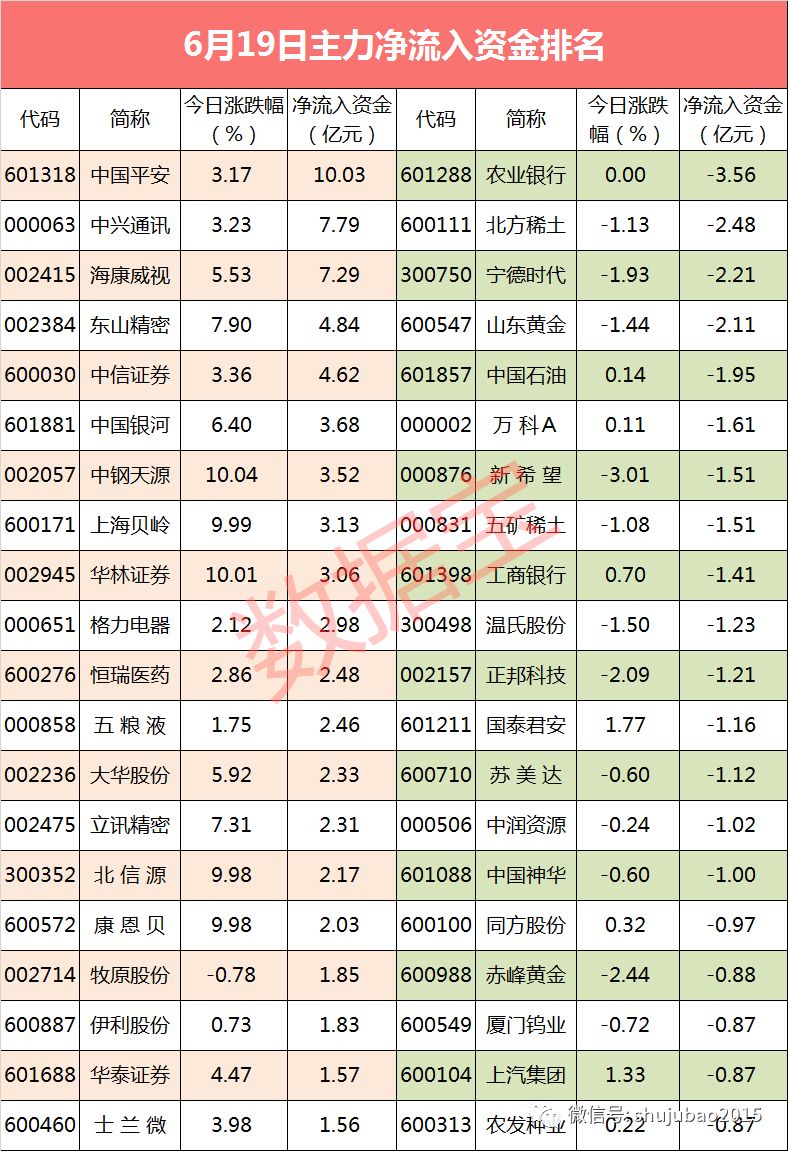 53股主力资金连续流入5日以上