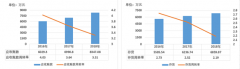 中晶科技营收增速暴降 短期偿债风险