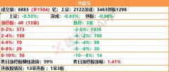 2月13日午间复盘丨涨停板锐减，芯片