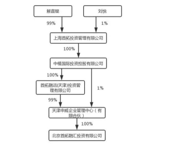 解直锟入主融钰集团 中植系再次债主变股东？