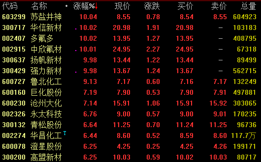 9日强势板块分析：化工板块表现活跃 OLED概念走强