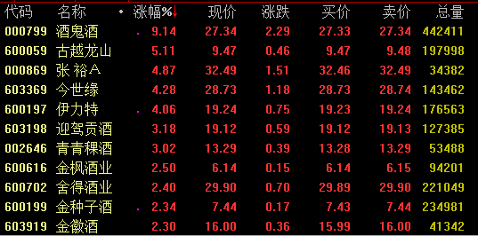 白酒近期阶段性上涨，一方面得益于本身的基本面仍然处于向上趋势，因此推动估值持续上升和溢价，另一方面也由于市场不确定性增加下，资金面对食品饮料板块尤其是白酒板块的青睐推动。就目前股价估值来看，国金证券认为趋势仍然有望持续。不过从市场一致预期来看，当前即将进入白酒中报预报期，基本面验证即将开启。白酒公司股价估值是否能与基本面匹配将是当前重要关注点，建议投资者重点关注。