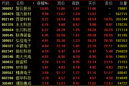 9日强势板块分析：化工板块表现活跃 OLED概念走强