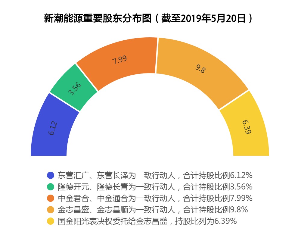 数据来源：新潮能源公开披露