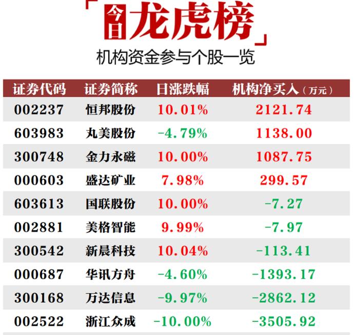 机构今日买入这4股，抛售浙江众成3505万元