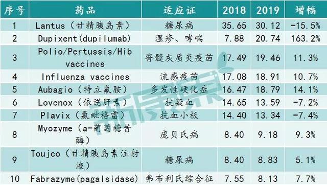 14家跨国药企2019年财报大梳理
