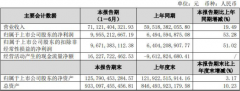 保利地产净利增五成股价反飘绿 有息负债升至2710亿