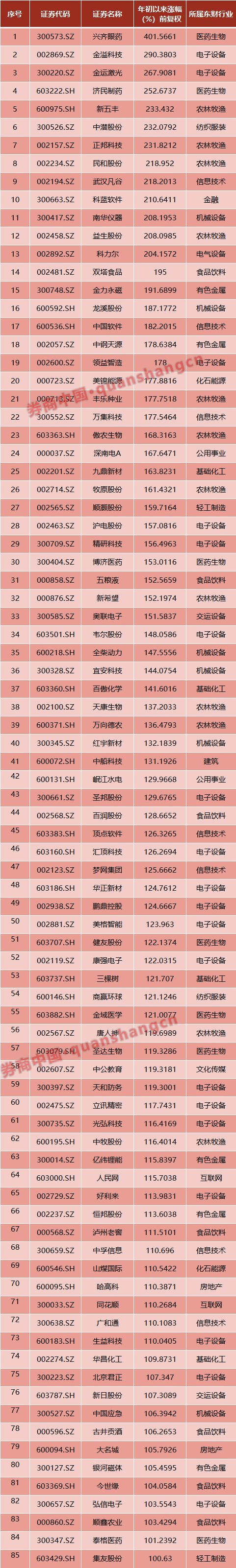 不要低估A股赚钱效应:85股年内翻倍 41股创历史新高