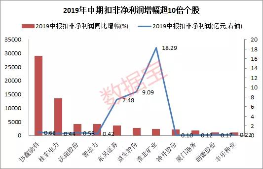 深圳本地股大火！业绩大增的深圳股在这里 还有这些股筹码大幅集中