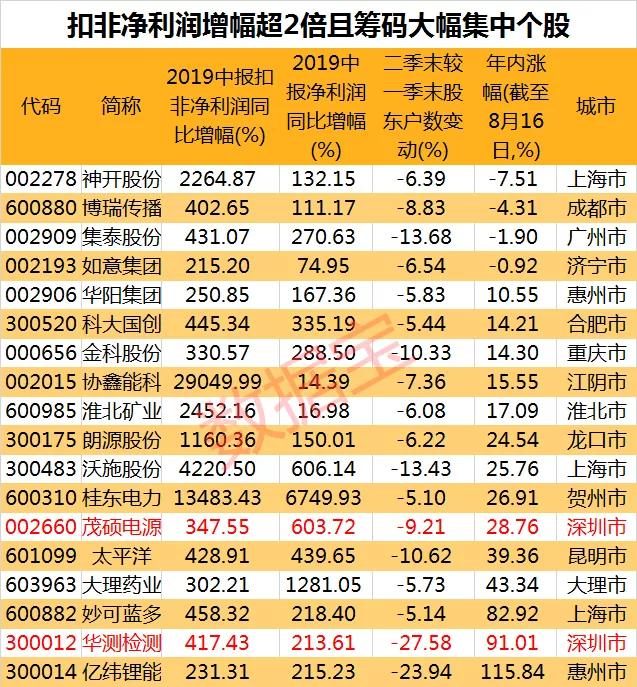 深圳本地股大火！业绩大增的深圳股在这里 还有这些股筹码大幅集中