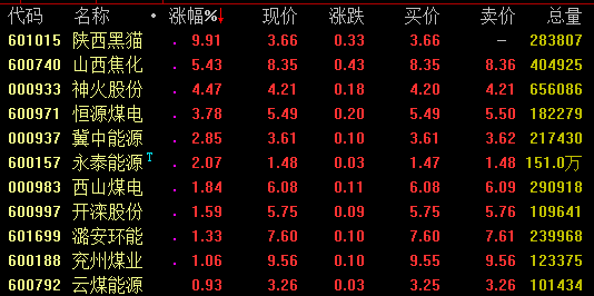 消息面上，国家统计局最新数据显示，7月份，我国原煤产量3.2亿吨，同比增长12.2%，增速比上月加快1.8个百分点，创近3年来新高。