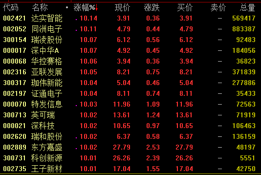 20日强势板块分析：深圳本地股再掀涨停潮 种业股爆发