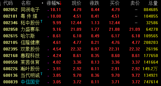 20日强势板块分析：深圳本地股再掀涨停潮 种业股爆发