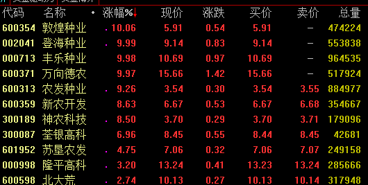 国盛证券指出，中美贸易摩擦持续升温，农业板块有望出现显著的相对收益，贸易摩擦将有利于我国大类农产品的涨价。这将加速我国种业资源的自主可控预期，长期有望促进种业改革使我国转基因商业应用加速落地。