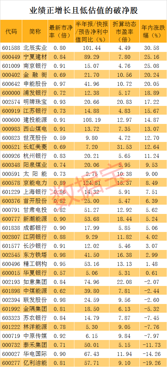 破净股中竟藏着业绩高增长股票，最低估值不到10倍，多股已被机构盯上