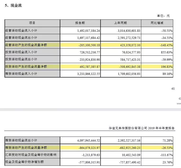 华谊兄弟的2019年度半年报截图