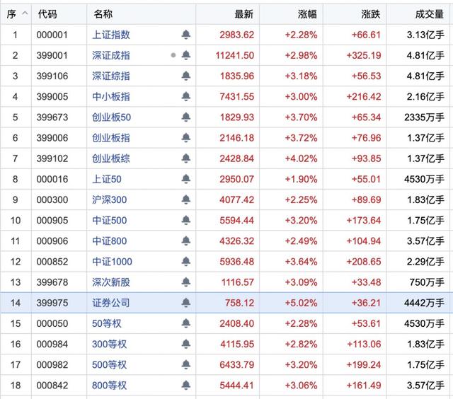 大A股逼空式上涨，已经有两个部门表态“房住不炒”