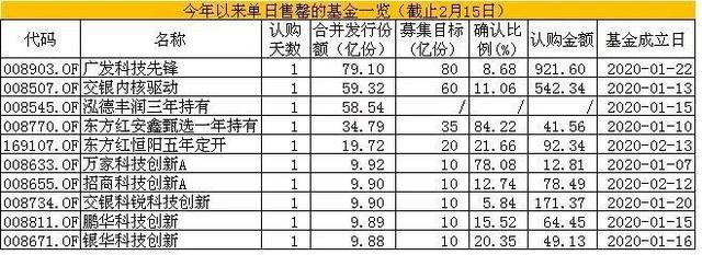 果然很牛！又有爆款基金"一日售罄"了