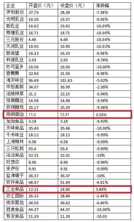 疫情下的食品业行情：从“两支独秀”到“遍地红旗”