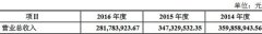 弘宇农机产品用途单一 产能过剩募资3.5亿仍要扩产