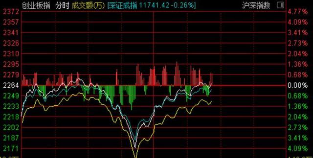 创业板指V型反转 午后拉升翻红