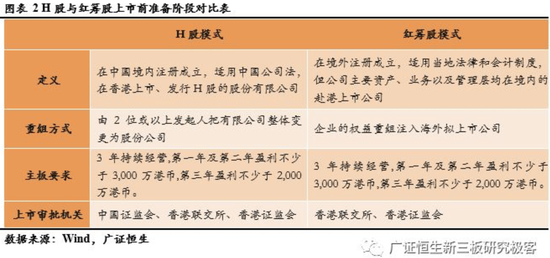 H股模式指在中国境内（不包括港、澳、台地区）注册成立的股份公司，直接向香港联交所申请发行境外上市外资股（H股）股票并在香港联交所上市交易的境外上市模式。H股模式，只需要境内公司将主体资格改制为股份有限公司，不需要搭建海外红筹构架，在重组方式上较为简便。而相应的，H股公司在上市、融资等各方面需要受到中国证监会和香港联交所、香港证监会双方的审核监管。