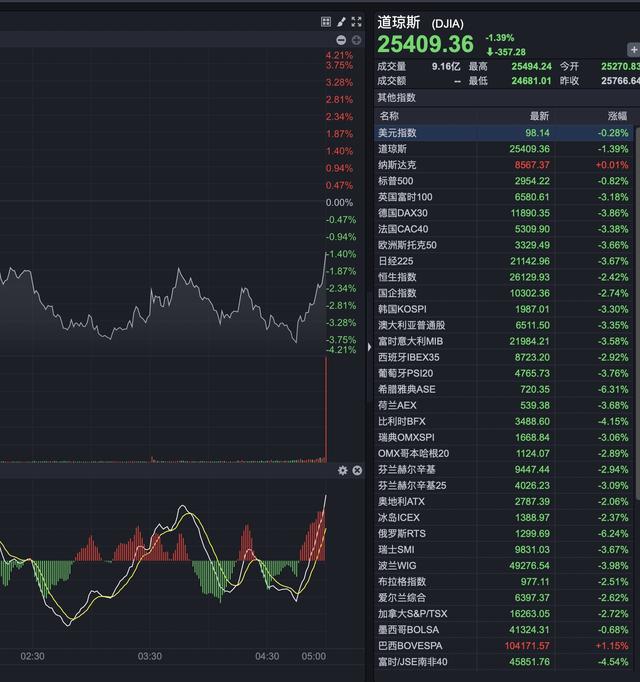 15分钟上涨600点，道琼斯收盘前为何突然逆转？