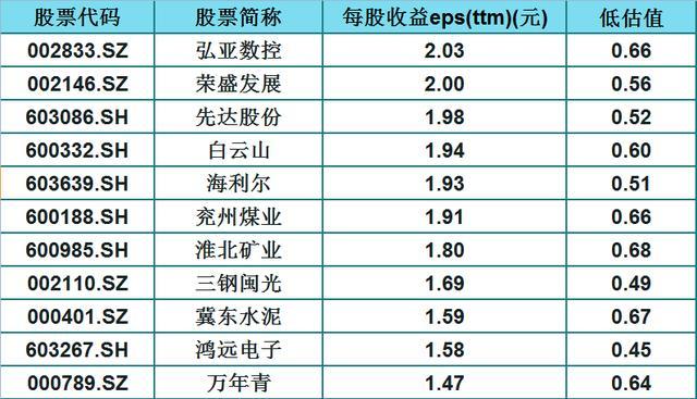 A股50只被低估的白马股（名单），每股收益大于0.8元，股民：好稳