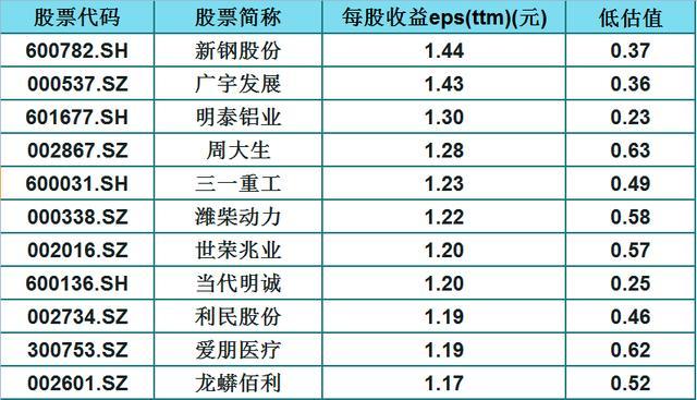 A股50只被低估的白马股（名单），每股收益大于0.8元，股民：好稳