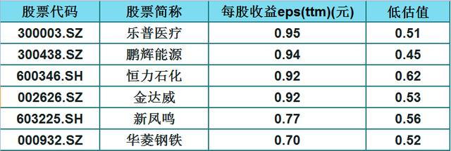 A股50只被低估的白马股（名单），每股收益大于0.8元，股民：好稳