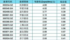 A股50只被低估的白马股（名单），每股收益大于0.8元