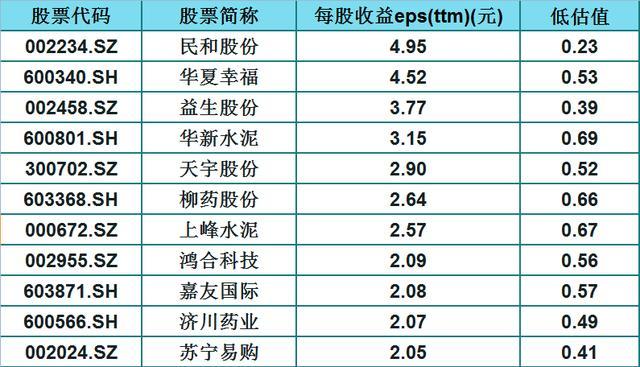 A股50只被低估的白马股（名单），每股收益大于0.8元，股民：好稳