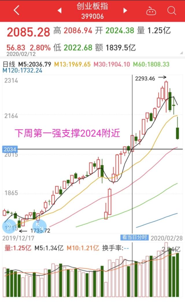 不入场还待何时？预判下周创业板走势