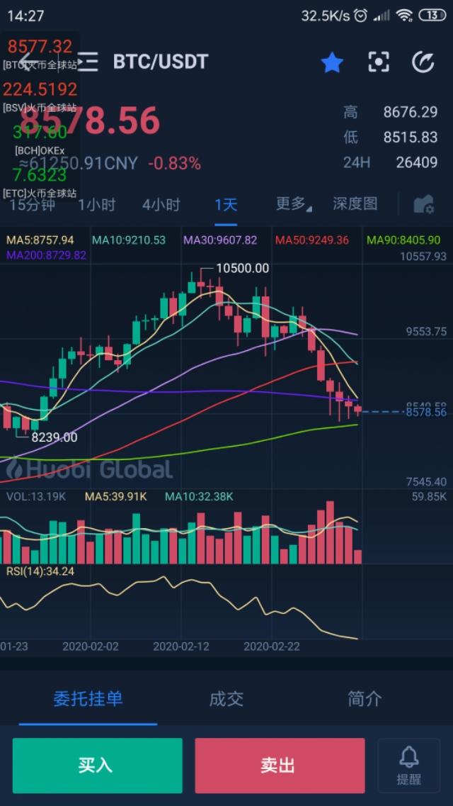 最近抄底一次亏10万，连续三次后，忍不住清仓了