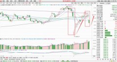 3月份科技牛仍是接下来攻击重点