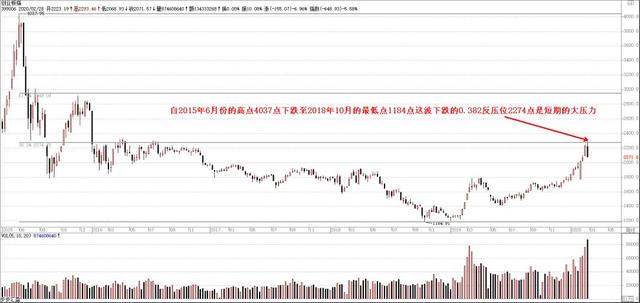 下周应该会止跌企稳，3月份将继续震荡向上（附关注的个股）