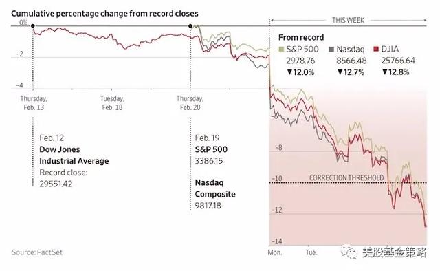 美国股市从牛市到恐慌只需一周，情况到底有多糟？