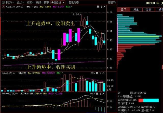 为什么散户总会看错行情？当我把“无量下跌”和“放量下跌”搞清楚了，我终于开始扭亏为盈