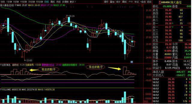 为什么散户总会看错行情？当我把“无量下跌”和“放量下跌”搞清楚了，我终于开始扭亏为盈