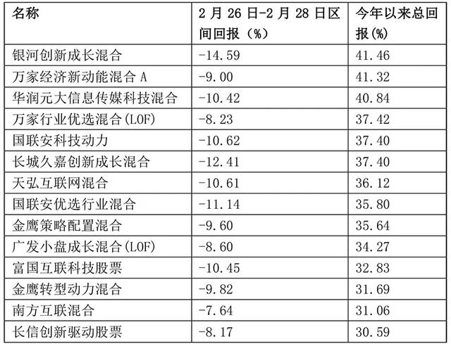 基金惊魂！3个交易日，收益少了25个百分点