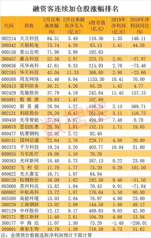 连续加仓的业绩翻倍股名单！